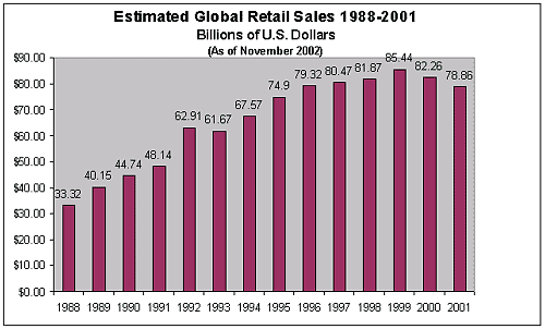 Retail Sales Wereldwijd.gif (15526 bytes)