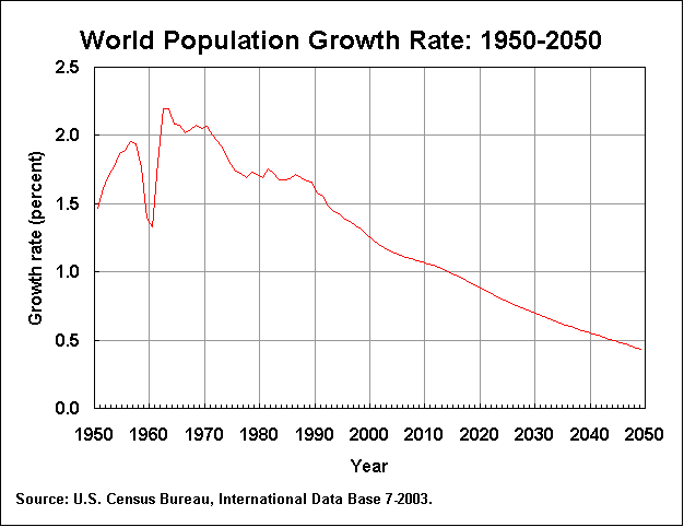 World Population Growth Rate 1950-2050.gif (10342 bytes)